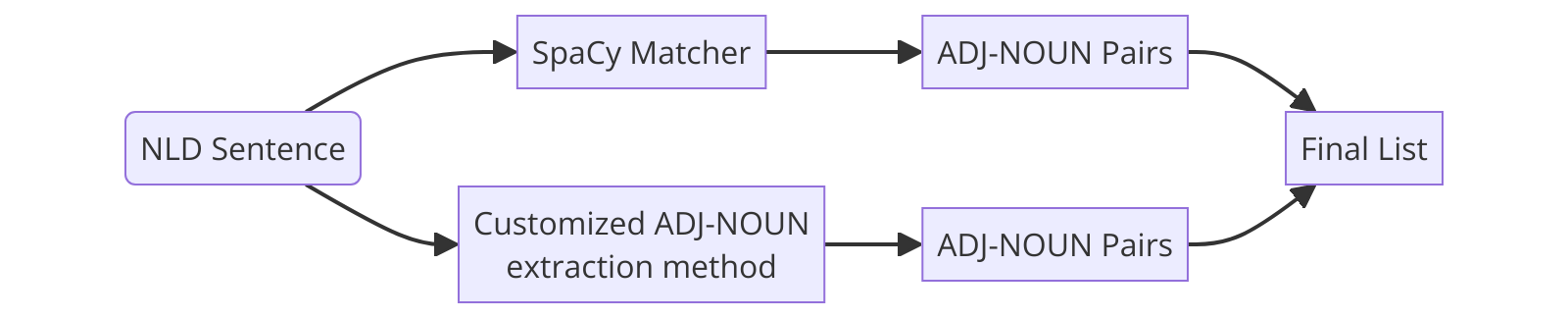 Graphical Abstract for Integrating Datasets in IoT/CPS