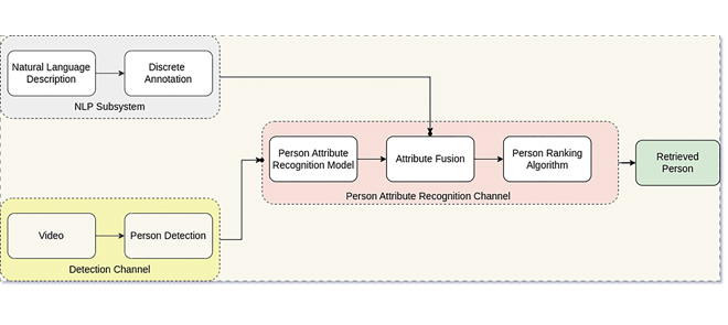 Graphical Abstract for Soft Biometric-Based Person Retrieval